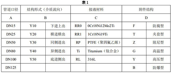 螺紋金屬管浮子流量計(jì)選型對(duì)照表